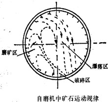 自磨機工作圖