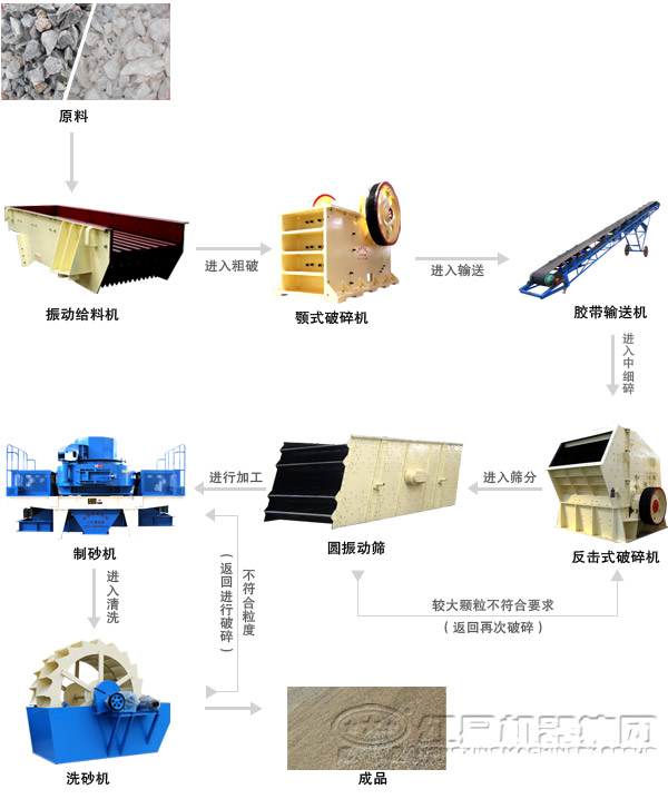 鵝卵石制砂機制砂工藝流程