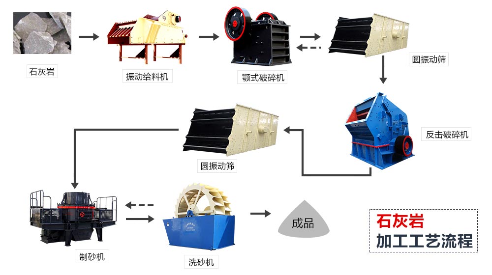 石灰巖-砂石生產線流程