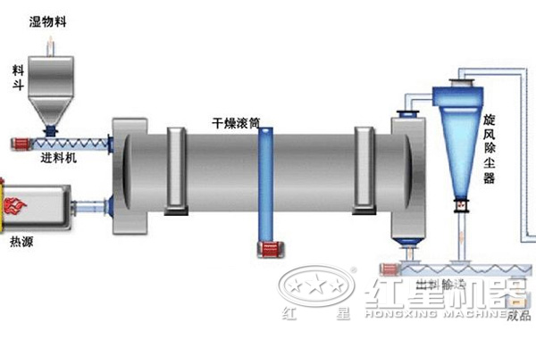 烘干機(jī)工作流程