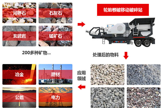 移動顎式破碎機應用領(lǐng)域